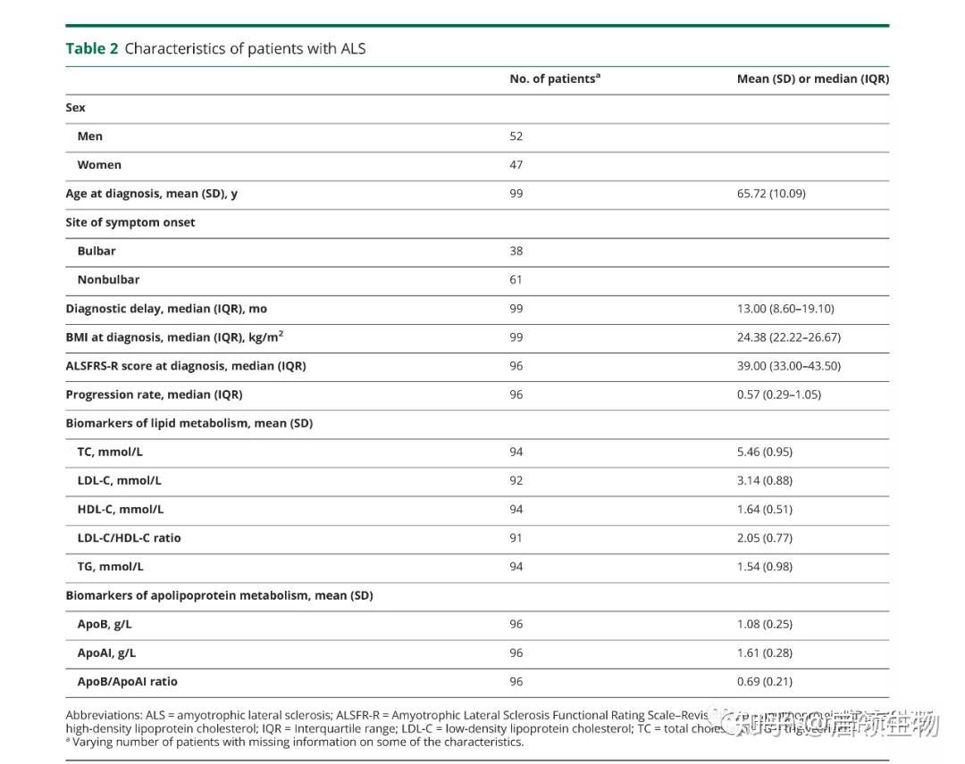 部位,診斷延遲,bmi,alsfrs-r得分和進展率後,tc,ldl-c,ldl-c/hdl-c