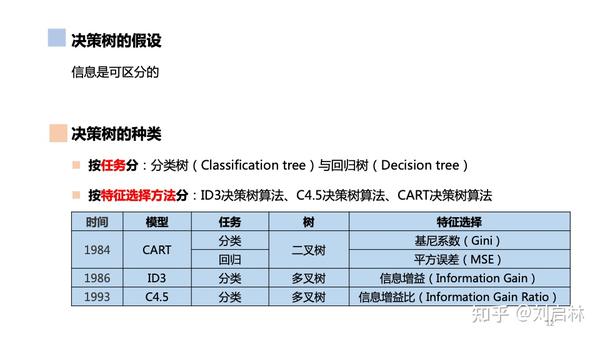 决策树（ID3、C4.5、CART）的原理、Python实现、Sklearn可视化和应用 - 知乎