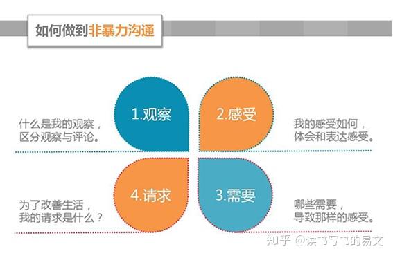 解读《非暴力沟通》02:实在忍不住要发火时,还能好好沟通吗?