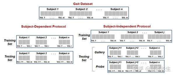 深度步态识别综述 一 知乎