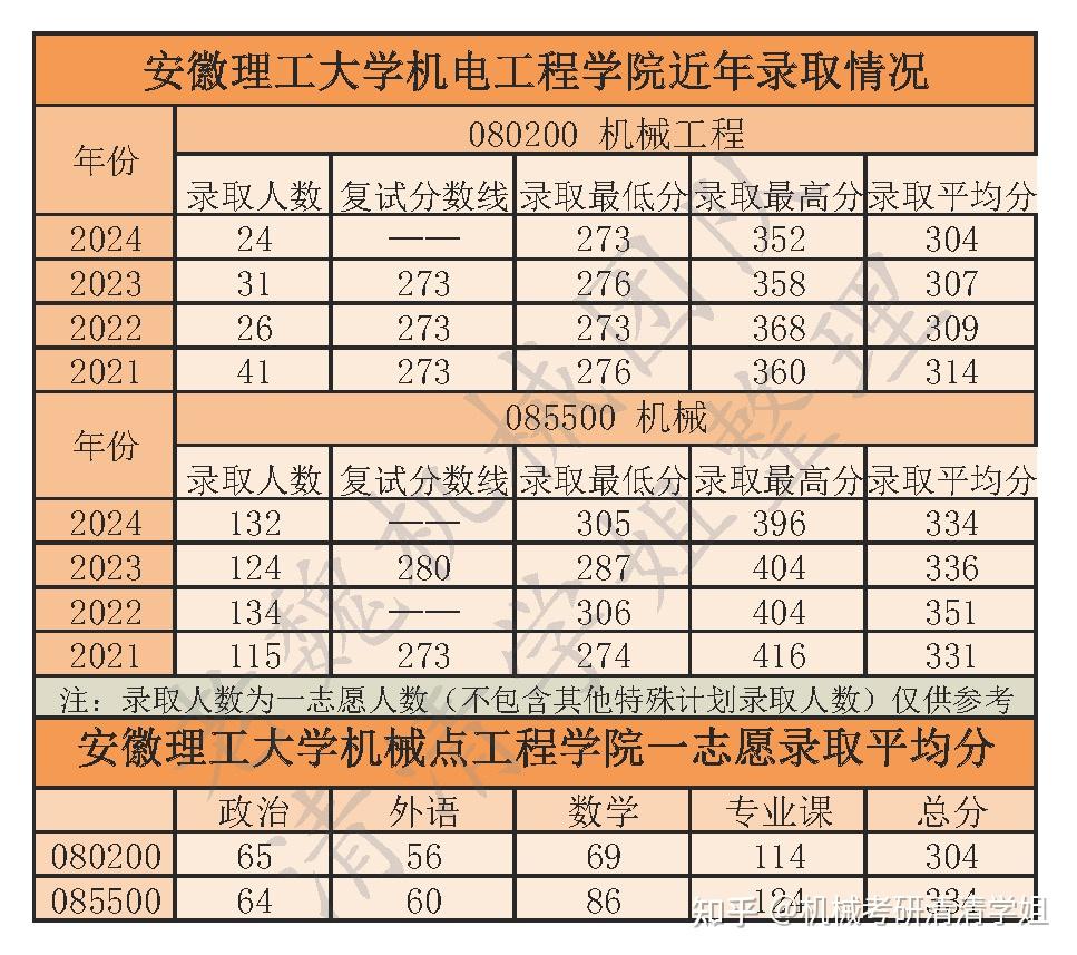 安徽理工大学机械考研24年最全数据/学硕过线即可上岸