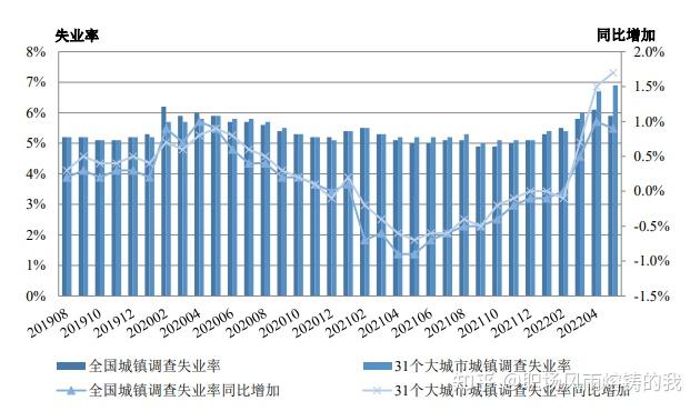 失业率逐步走高 劳动力市场承受压力(过去10年峰值)