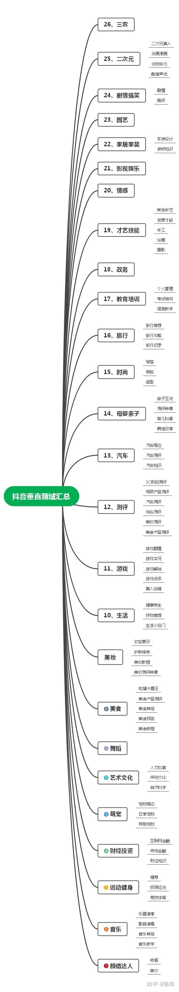 抖音垂直领域有哪些分类？抖音领域汇总。 - 知乎