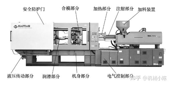 注塑机的认识及选用 知乎 
