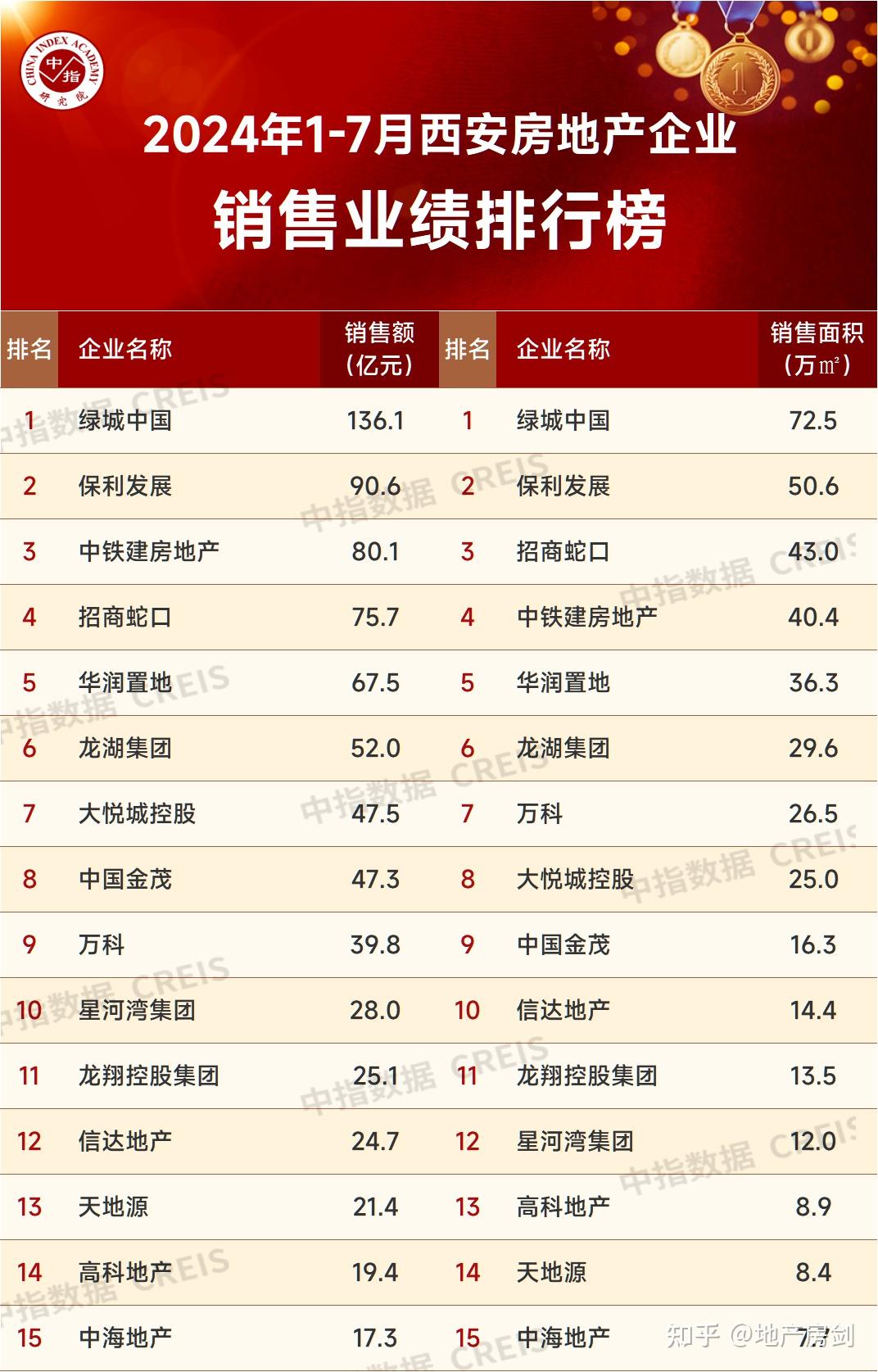 1-7月西安房企业绩出炉,绿城、保利、中铁建继续领先! - 知乎