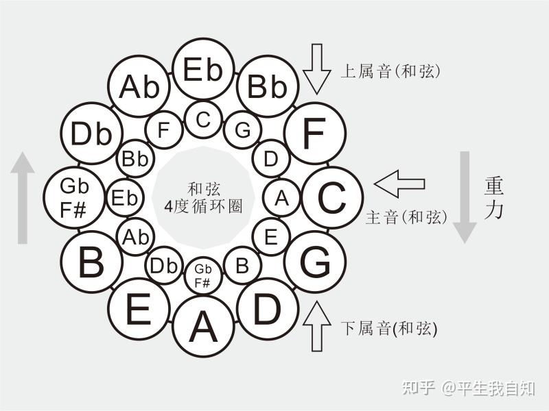 乐理探讨为什么说和弦五度循环圈是错的