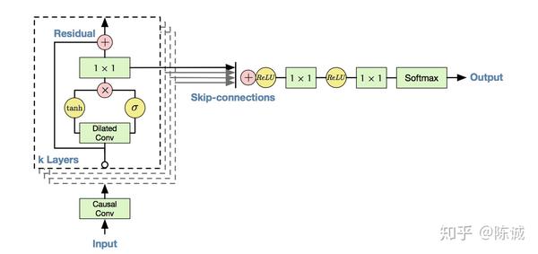 WaveNet，一种端到端的语音合成模型 - 知乎