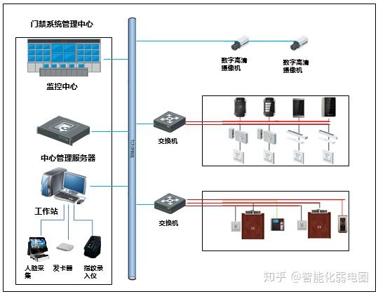 想要快速入门智能化弱电行业吗?那你先得会看弱电系统拓扑图