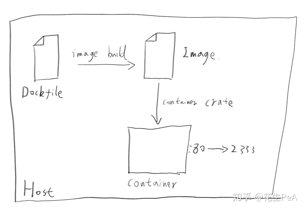 前端学习Docker 前端学习Docker