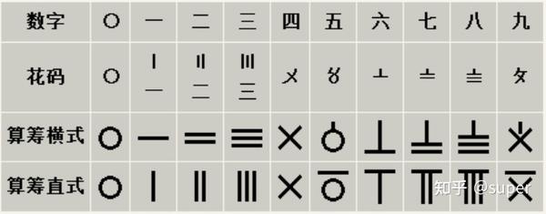 为什么中国的数字是四位一进,而西方的是三位一进? - 知乎