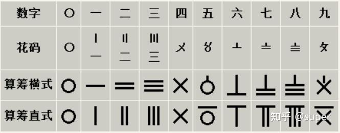 为什么中国的数字是四位一进,而西方的是三位一进? - 知乎