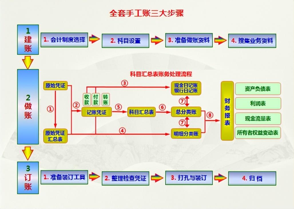 一文教你如何做全盘手工账!理解会计做账底层逻辑,工作效率高! 