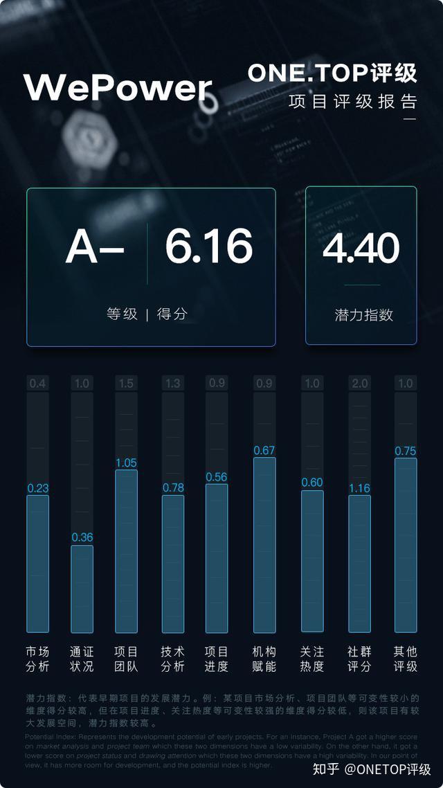 Wepower WePower:基于区块链的绿色能源融资交易平台|ONETOP评级 - 知乎