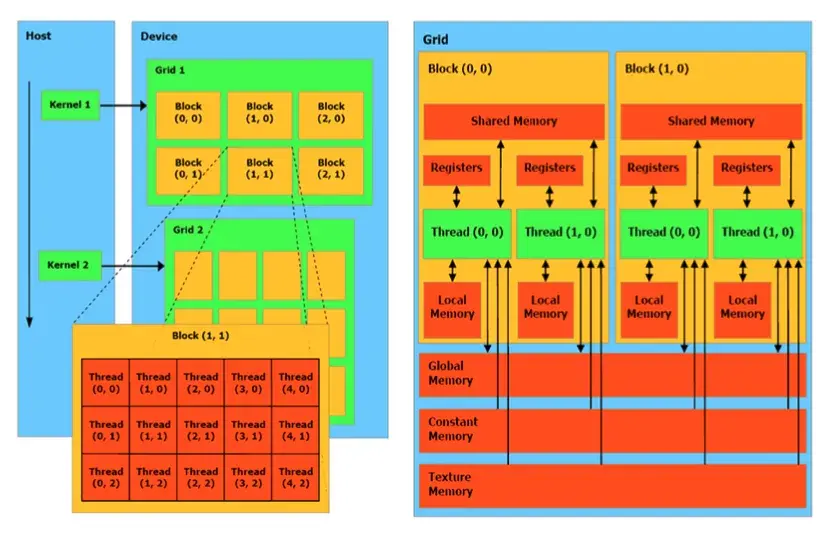 五万字长文，一部GPU/CUDA 发展编年史：全系列 GPU 硬件架构和 CUDA 软件模型技术原理 - 知乎