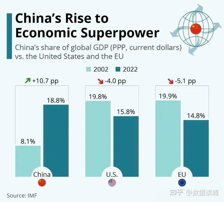 60年来中美两国GDP总量全球占比差额变化,从领先35%到不足6% - 知乎