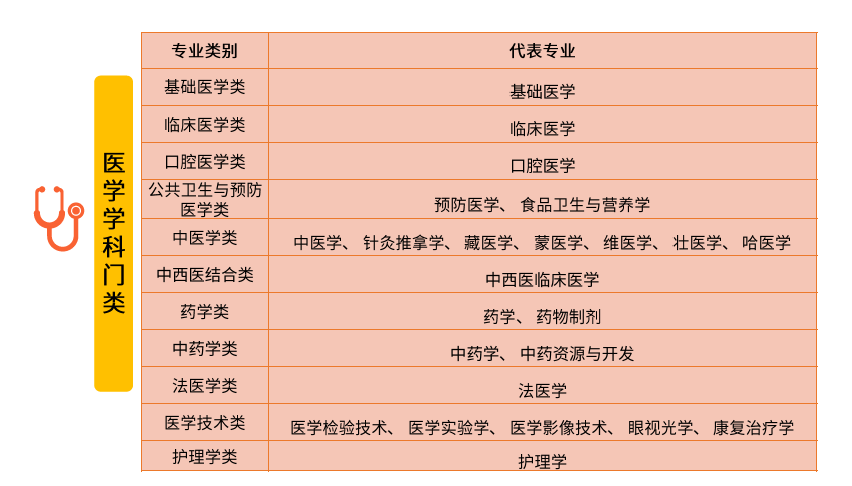 主要有基礎醫學類,口腔醫學類,臨床醫學類,醫學技術類等下設專業