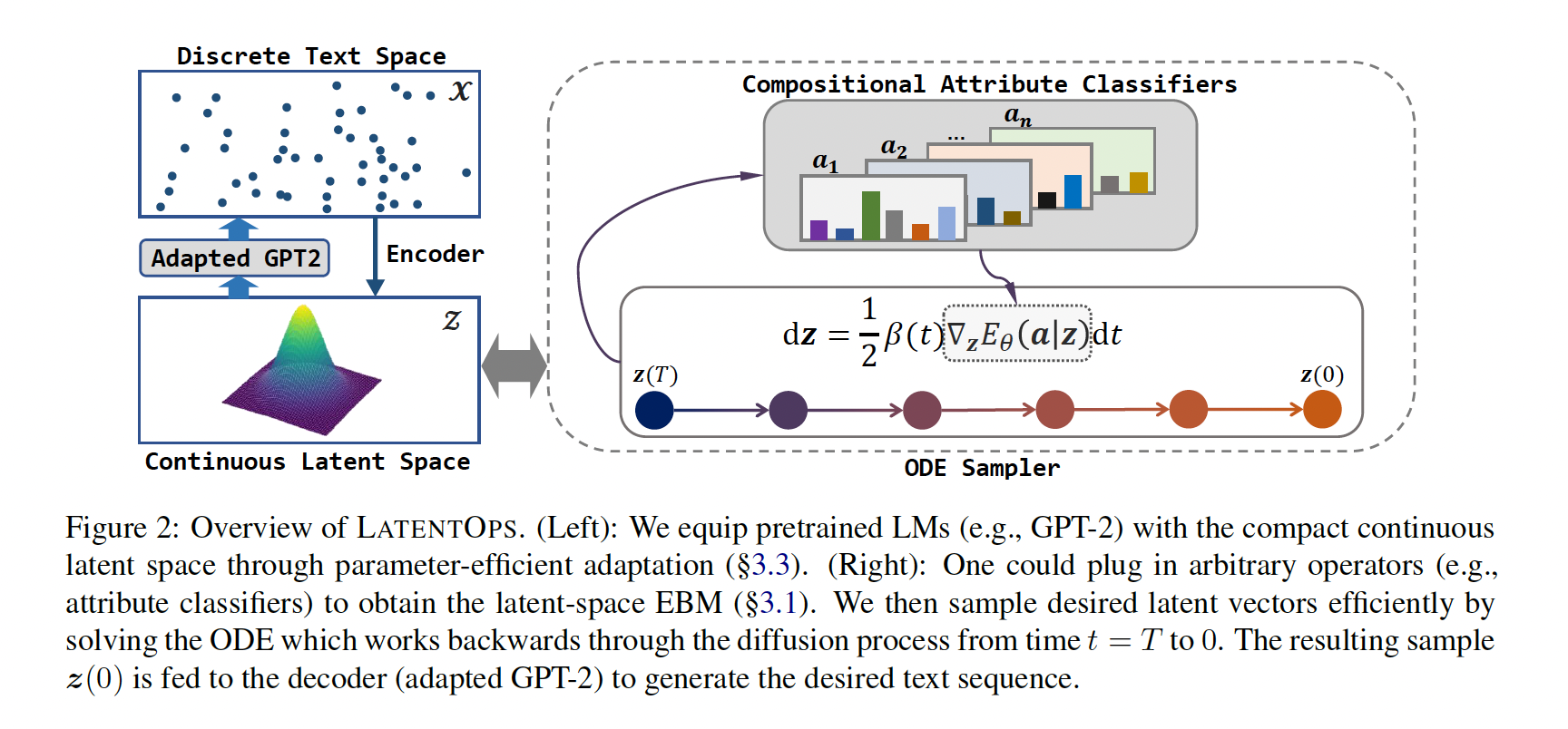 control operations in latent space with ordinary differential