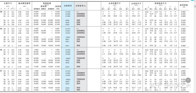 深溝球軸承型號深溝球軸承尺寸深溝球型號尺寸規格大全