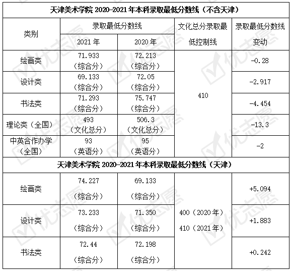 下表展示了天津美术学院2021年本科录取最低分数线变动情况,天津市外