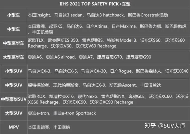 Iihs Psof IIHS公布2021最安全的49款车型,你的爱车上榜没? - 知乎