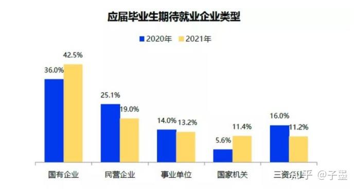 2022届毕业生就业分析