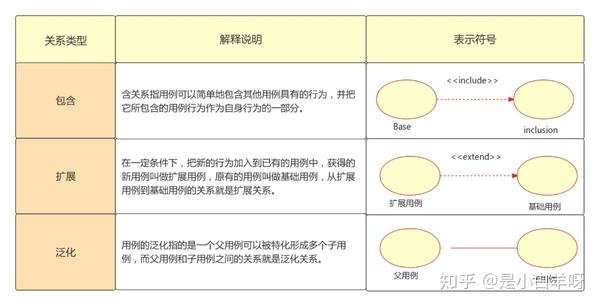 产品经理常用uml图之「用例图」，附8张优质实例图！ 知乎 