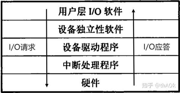 Ch5：I/O管理 - 知乎