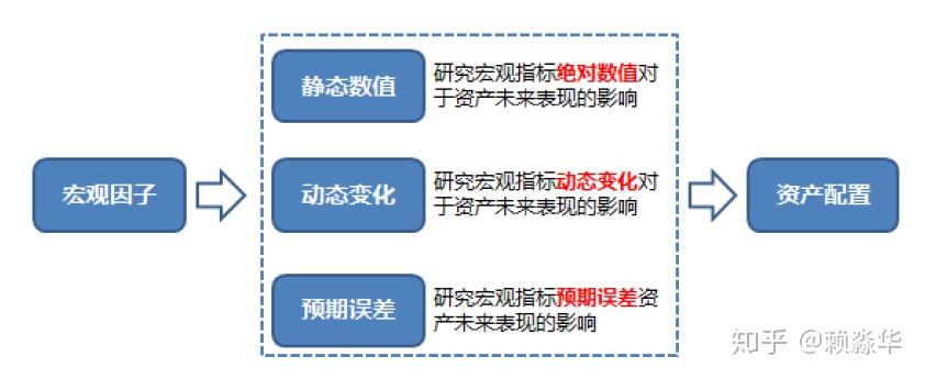 【深度报告】基于不同宏观经济状态下的资产配置策略 - 知乎