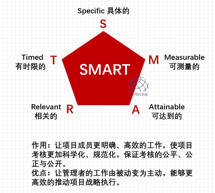 7大PMP项目管理工具 swot分析 WBS 时间管理 Smart原则 6W2H PDCA - 知乎