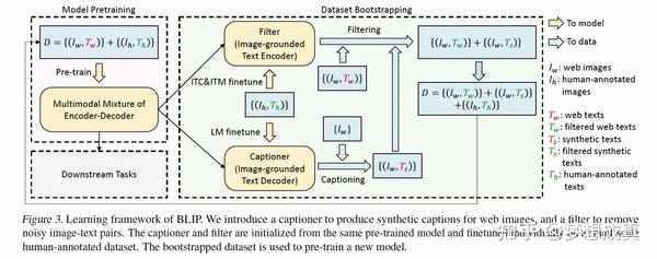 [BLIP/BLIP2/InstructBLIP] 图文多模态理解与生成 - 知乎