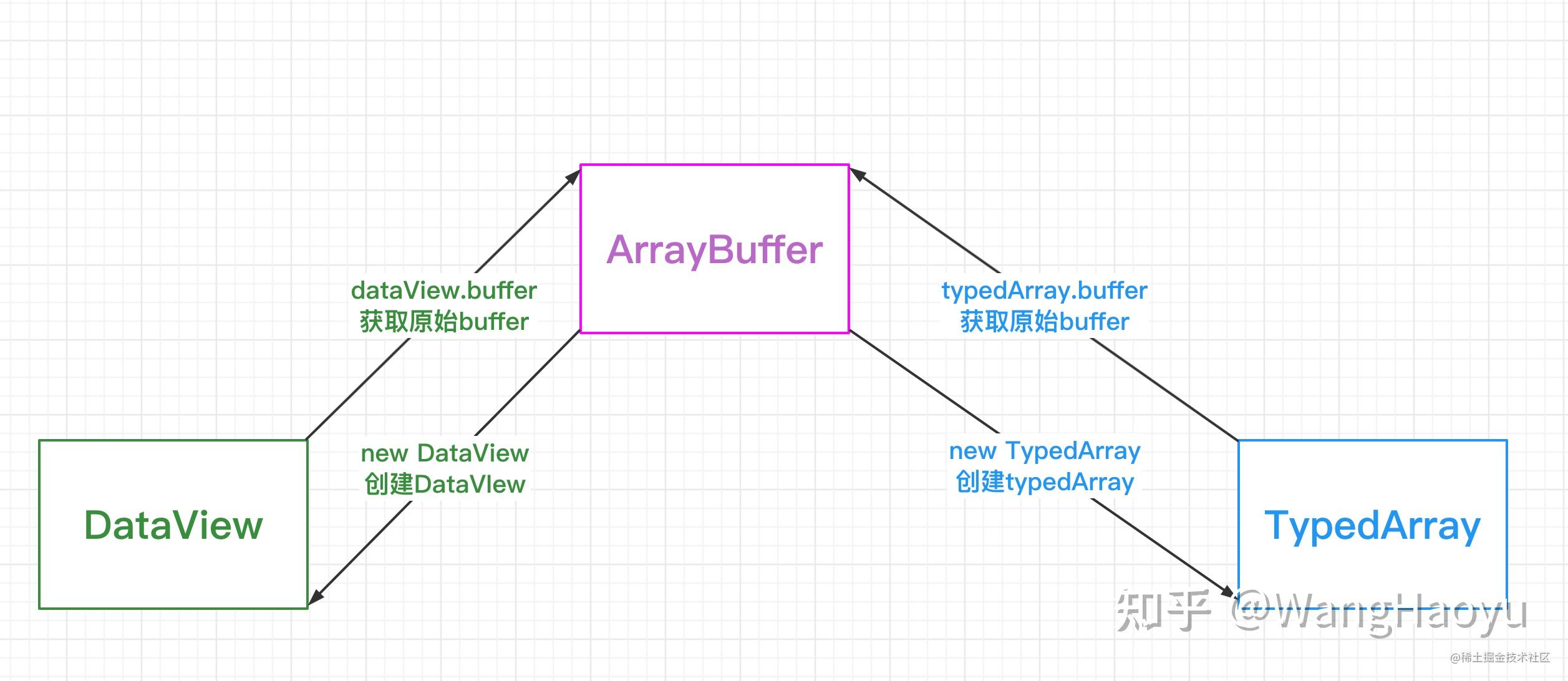 Blob、File、ArrayBuffer、TypedArray、DataView究竟应该如何应用 - 知乎