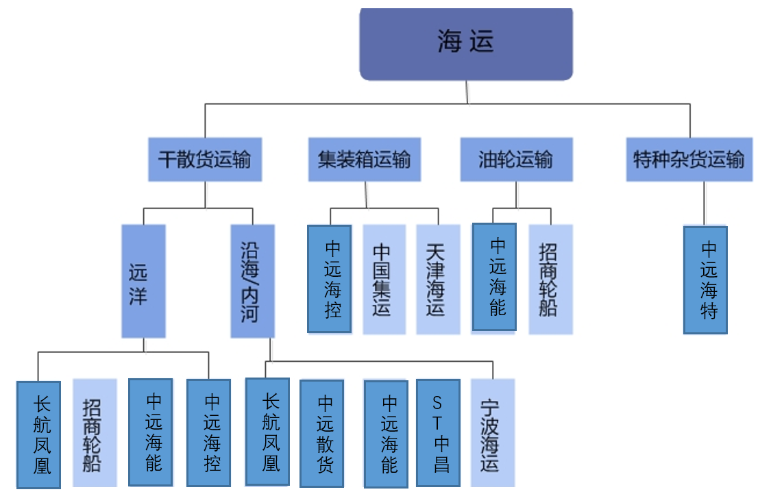 海運行業價值分析看這篇就夠了