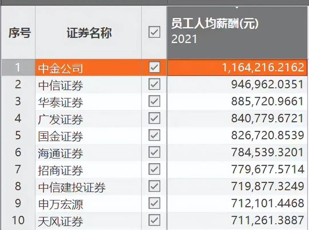 月薪8万很高吗2021年中金公司人均年薪116万