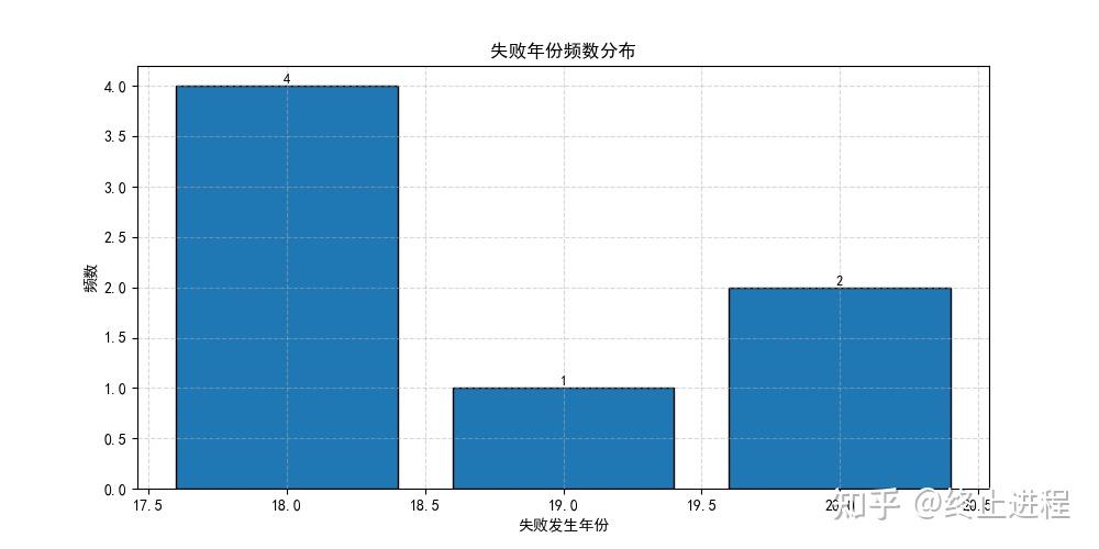 Python+经济学:基于托达罗模型的重复模拟 - 知乎