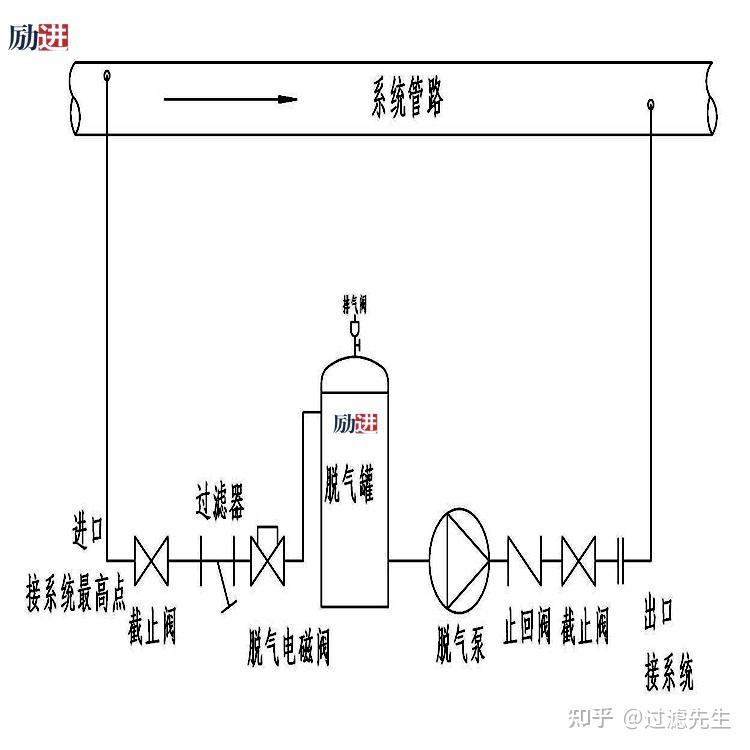 脱气机)在闭合水循环系统中能正常工作,它的工作原理是将水循环系统中