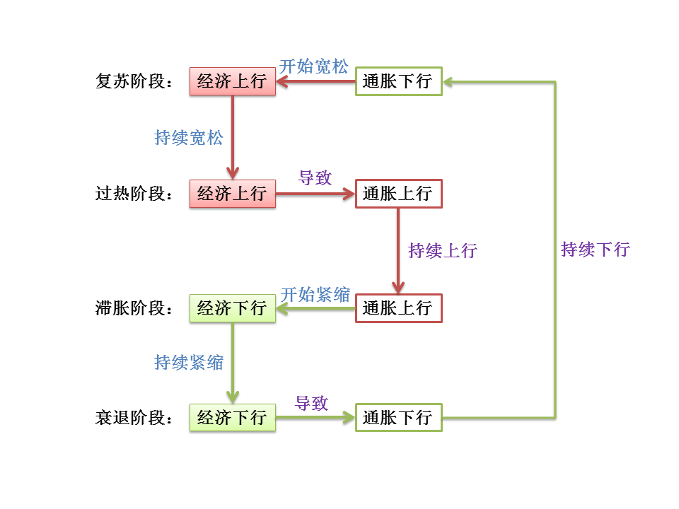 美林投资时钟理论背后的经济学逻辑是什么?