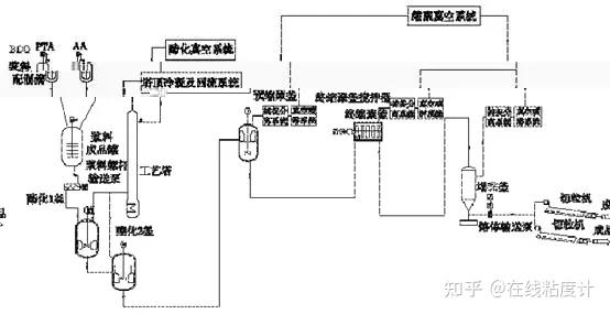 Batbat Process 最全解读,PBAT是怎么生产出来的?两种生产工艺公开! - 知乎