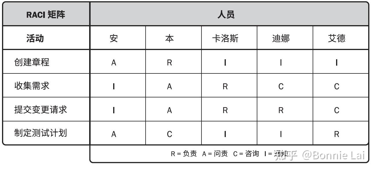 项目管理篇之常用图表 - 文龙再现 - 博客园