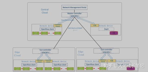 软件定义网络SDN基本概述、优势和部署情况 - 知乎