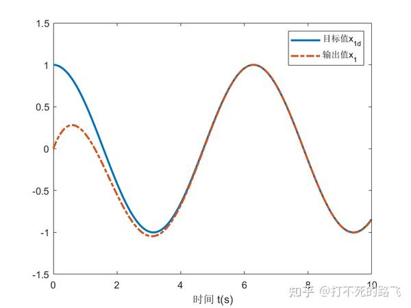 反步法设计非线性控制器 知乎 