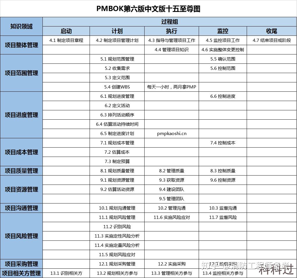PMP考试中的十大知识领域是什么?具体包括哪些内容? - 知乎