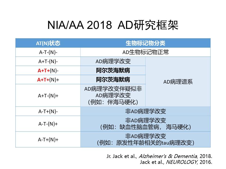NIA-AA 2018 AD研究框架正式发布 - 知乎