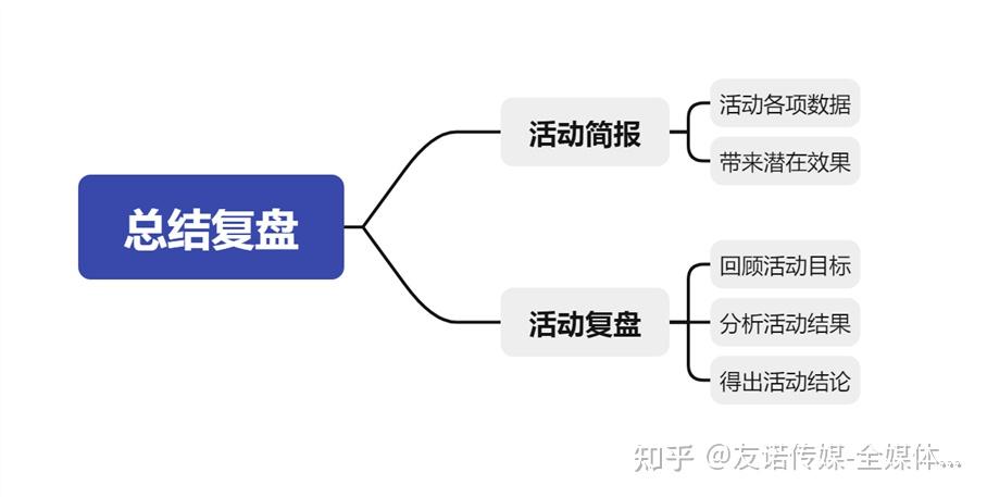 你真的会做活动策划吗?看看这套万能的活动策划方案! - 知乎