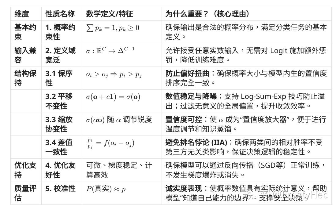 为什么是Softmax/Argmax？浅析多输出分类模型 - 知乎