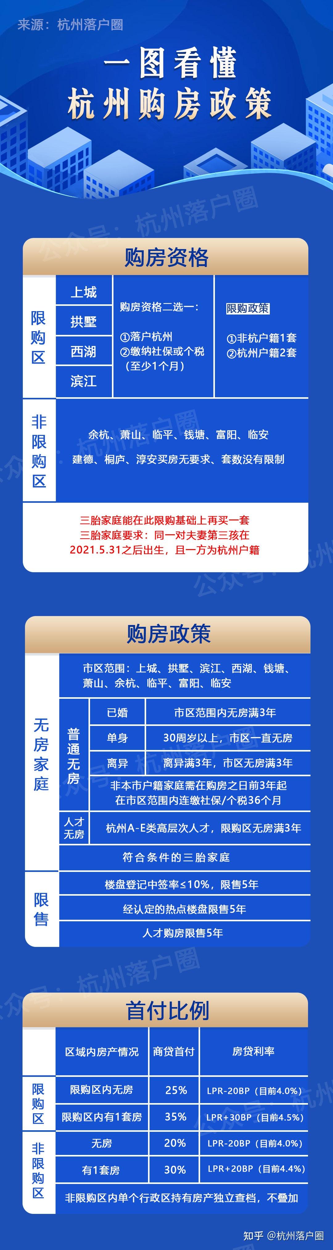 三张图看懂杭州最新购房政策!新政后有这些变化 - 知乎