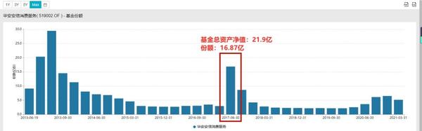 每天读懂一只 基 华安安信消费混合 普通股票型 下篇 知乎