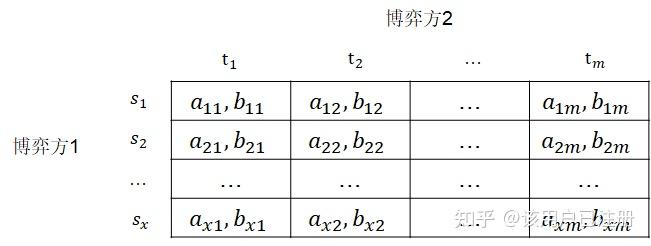 3×3矩阵博弈均衡图解图片