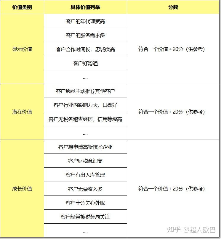 代账公司如何做好客户分级管理,精准服务好你的客户 知乎