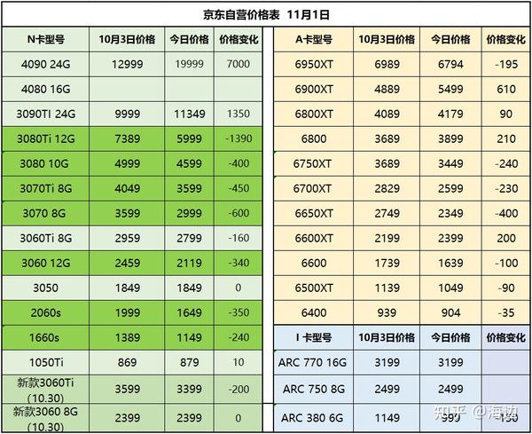 22年11月1日显卡价格资讯（双11启动了！） - 知乎