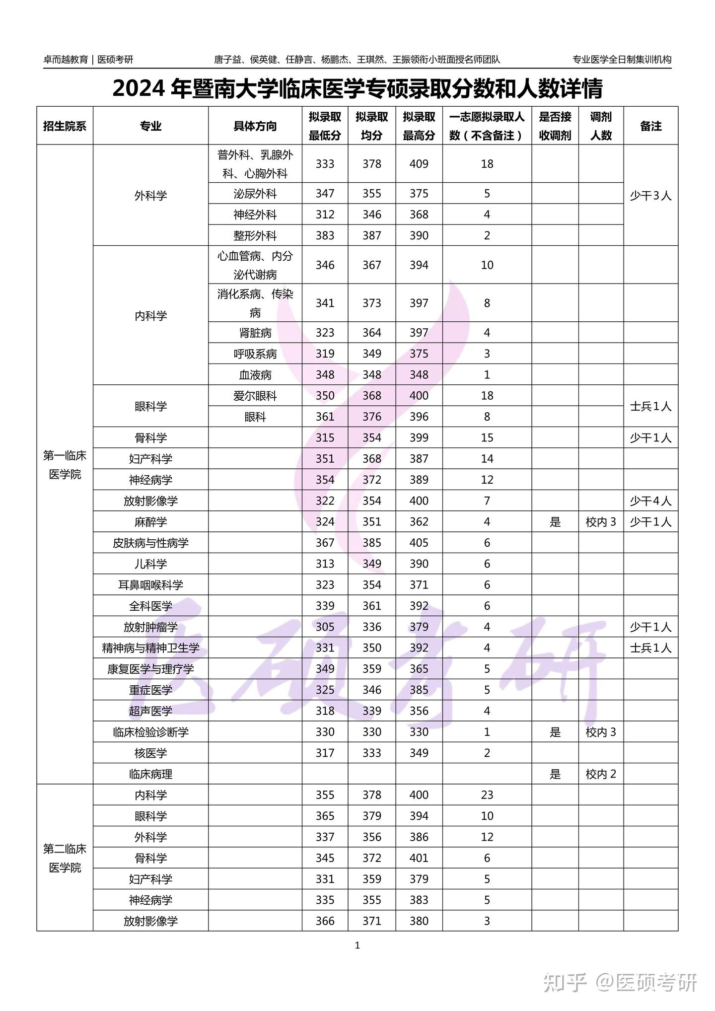 2024暨南大学临床医学录取分数人数 - 知乎